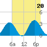 Clapboard Creek tide chart for Friday, June 20, 2025