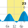 Clapboard Creek tide chart for Monday, June 23, 2025