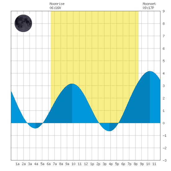 Clapboard Creek tide chart for Wednesday, June 25, 2025