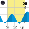 Clapboard Creek tide chart for Wednesday, June 25, 2025