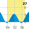 Clapboard Creek tide chart for Friday, June 27, 2025