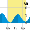 Clapboard Creek tide chart for Monday, June 30, 2025