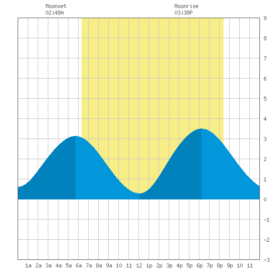 Clapboard Creek tide chart for Thursday, June 5, 2025