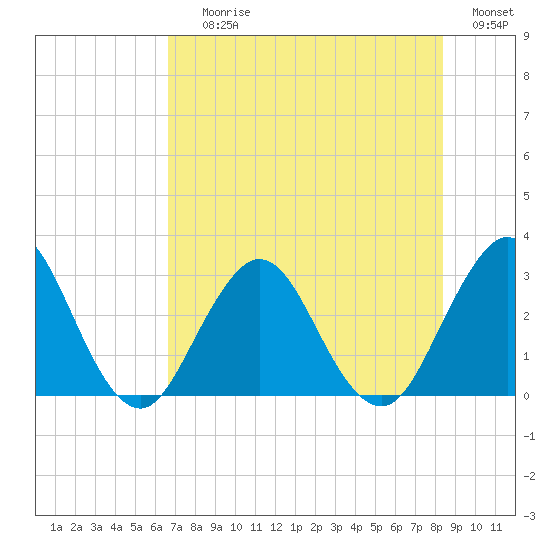 Clapboard Creek tide chart for Saturday, July 26, 2025