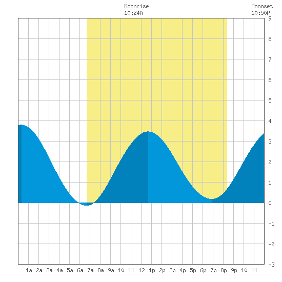 Clapboard Creek tide chart for Monday, July 28, 2025