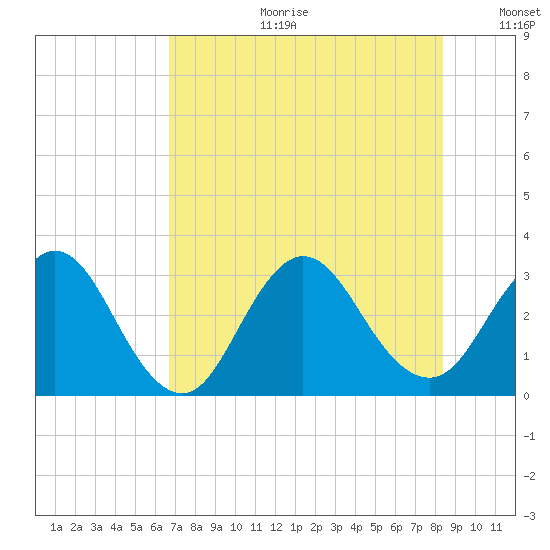 Clapboard Creek tide chart for Tuesday, July 29, 2025