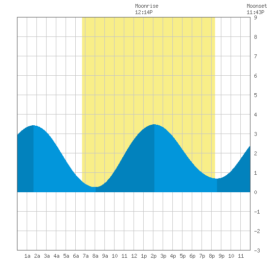 Clapboard Creek tide chart for Wednesday, July 30, 2025