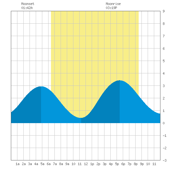 Clapboard Creek tide chart for Friday, July 4, 2025