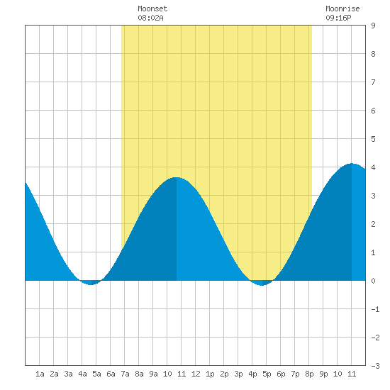 Clapboard Creek tide chart for Sunday, August 10, 2025