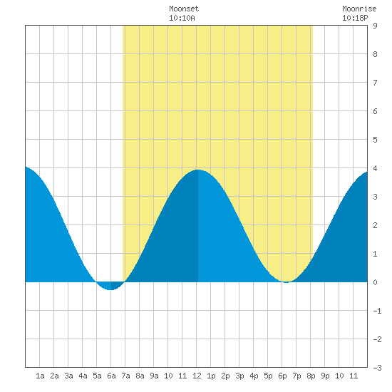 Clapboard Creek tide chart for Tuesday, August 12, 2025