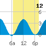 Clapboard Creek tide chart for Tuesday, August 12, 2025
