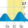 Clapboard Creek tide chart for Sunday, August 17, 2025