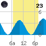 Clapboard Creek tide chart for Saturday, August 23, 2025
