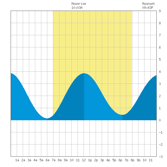 Clapboard Creek tide chart for Tuesday, August 26, 2025