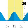 Clapboard Creek tide chart for Tuesday, August 26, 2025
