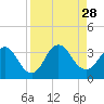 Clapboard Creek tide chart for Thursday, August 28, 2025