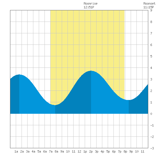 Clapboard Creek tide chart for Friday, August 29, 2025