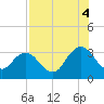 Clapboard Creek tide chart for Monday, August 4, 2025