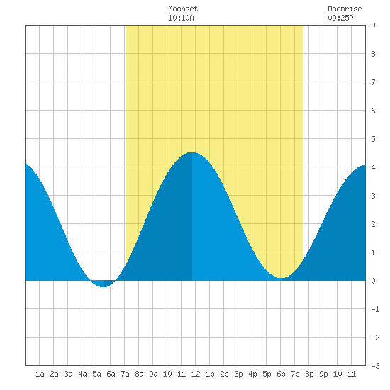 Clapboard Creek tide chart for Wednesday, September 10, 2025