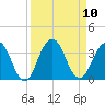 Clapboard Creek tide chart for Wednesday, September 10, 2025