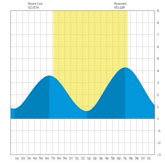 Clapboard Creek tide chart for Wednesday, September 17, 2025