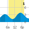 Clapboard Creek tide chart for Monday, September 1, 2025