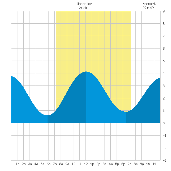Clapboard Creek tide chart for Thursday, September 25, 2025