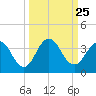 Clapboard Creek tide chart for Thursday, September 25, 2025