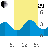 Clapboard Creek tide chart for Monday, September 29, 2025