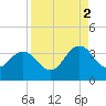 Clapboard Creek tide chart for Tuesday, September 2, 2025