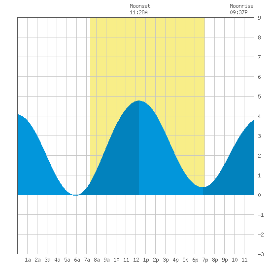 Clapboard Creek tide chart for Friday, October 10, 2025