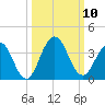 Clapboard Creek tide chart for Friday, October 10, 2025