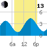 Clapboard Creek tide chart for Monday, October 13, 2025
