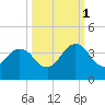 Clapboard Creek tide chart for Wednesday, October 1, 2025