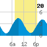 Clapboard Creek tide chart for Monday, October 20, 2025