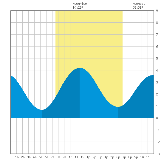 Clapboard Creek tide chart for Friday, October 24, 2025