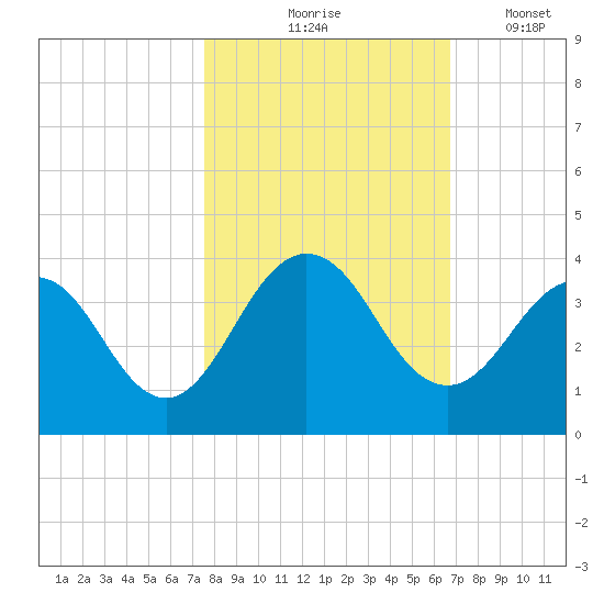 Clapboard Creek tide chart for Saturday, October 25, 2025