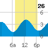 Clapboard Creek tide chart for Sunday, October 26, 2025