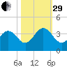 Clapboard Creek tide chart for Wednesday, October 29, 2025
