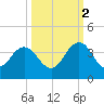 Clapboard Creek tide chart for Thursday, October 2, 2025
