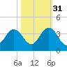 Clapboard Creek tide chart for Friday, October 31, 2025