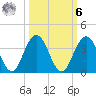 Clapboard Creek tide chart for Monday, October 6, 2025