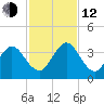 Clapboard Creek tide chart for Wednesday, November 12, 2025