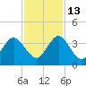 Clapboard Creek tide chart for Thursday, November 13, 2025