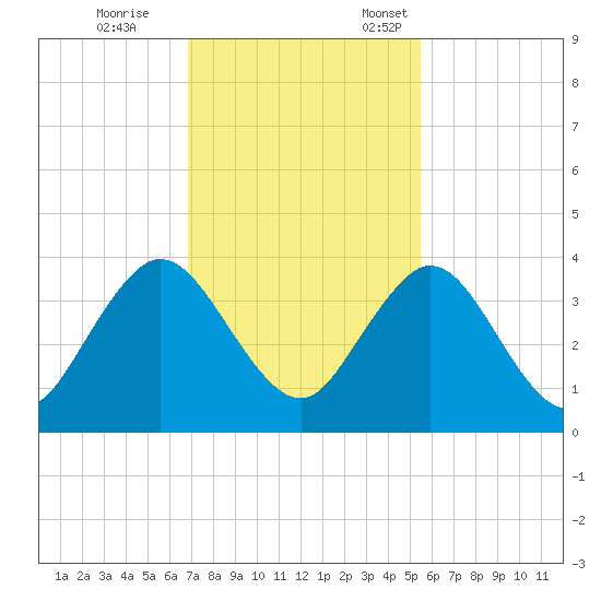 Clapboard Creek tide chart for Saturday, November 15, 2025