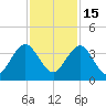 Clapboard Creek tide chart for Saturday, November 15, 2025