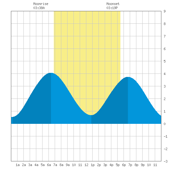 Clapboard Creek tide chart for Sunday, November 16, 2025