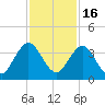 Clapboard Creek tide chart for Sunday, November 16, 2025