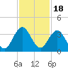 Clapboard Creek tide chart for Tuesday, November 18, 2025