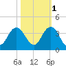 Clapboard Creek tide chart for Saturday, November 1, 2025